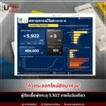 สถานการณ์โควิด