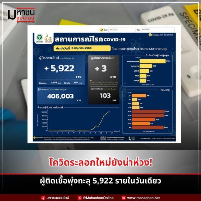 สถานการณ์โควิด