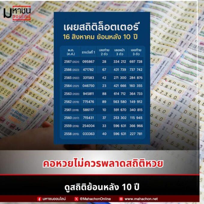 สถิติย้อนหลั